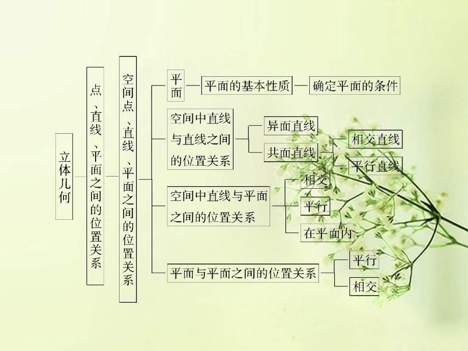 高考数学总复习 第7章 章末整合课件 北师大版 课件.ppt_第2页