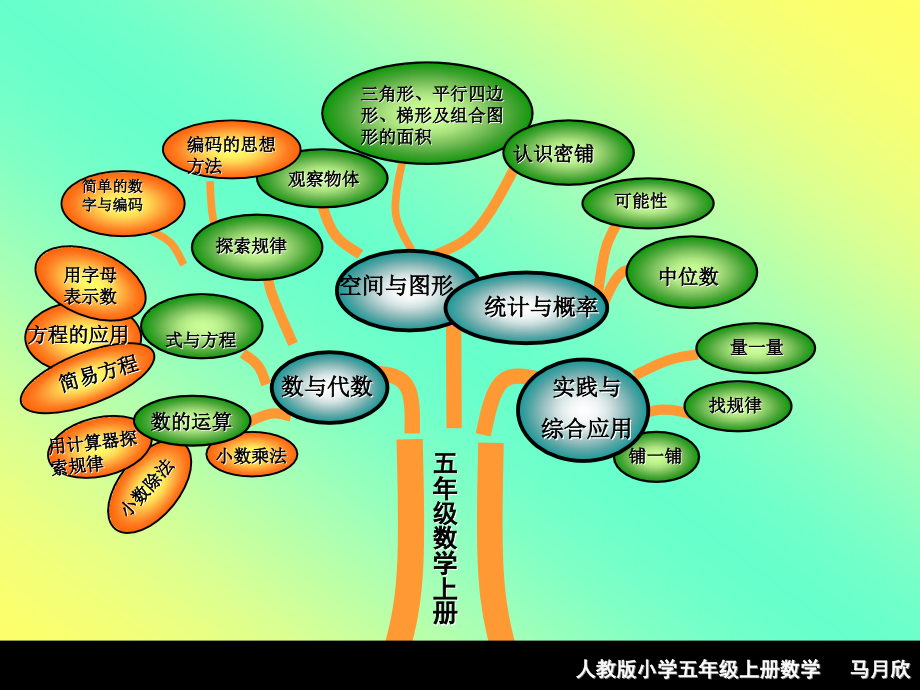 五年级上册数学知识树.ppt_第1页