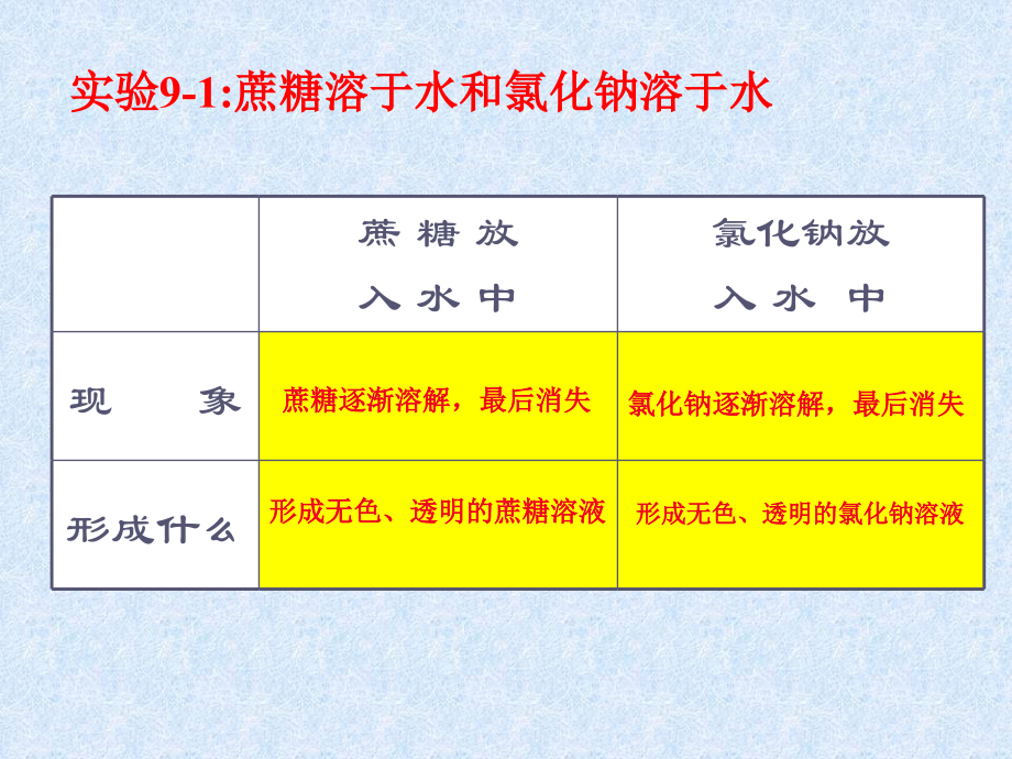 九年级化学溶液的形成3课件.ppt_第2页