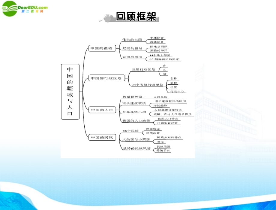 (随堂优化训练)八年级地理上册 第一章 全章知识回顾与提升课件 湘教版 课件.ppt_第2页