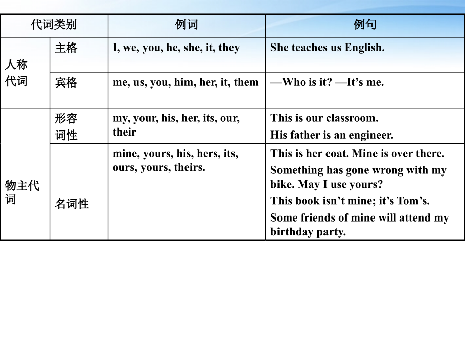 高考英语一轮复习 专题3 代词(it的用法)课件 人教版 课件.ppt_第2页