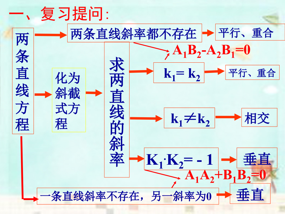 高中数学 331两条直线的交点课件 新人教A版必修2 课件.ppt_第2页