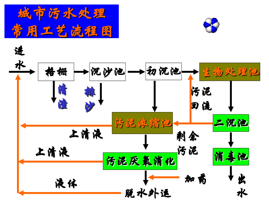 第4讲-生化池的设计.ppt_第2页