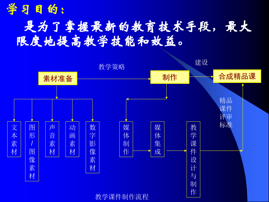 外语教学课件设计与制作.ppt_第2页