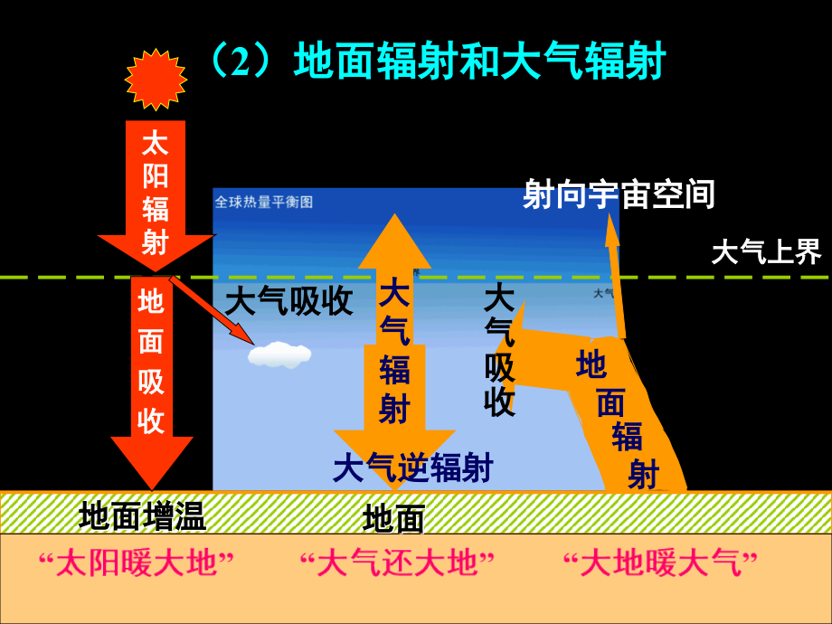 091117-高一地理《23大气环境(2)》.ppt_第2页