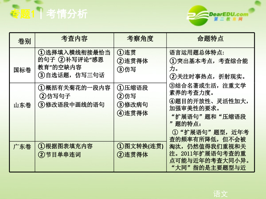 高考语文二轮复习 专题1扩展语句与压缩语段课件 苏教版 课件.ppt_第2页