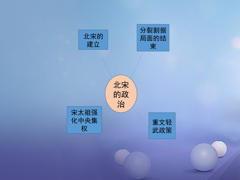 (秋季版)七年级历史下册 第二单元 辽宋夏金元时期：民族关系发展和社会变化 第6课(北宋的政治)思维导图素材 新人教版 素材.ppt_第2页