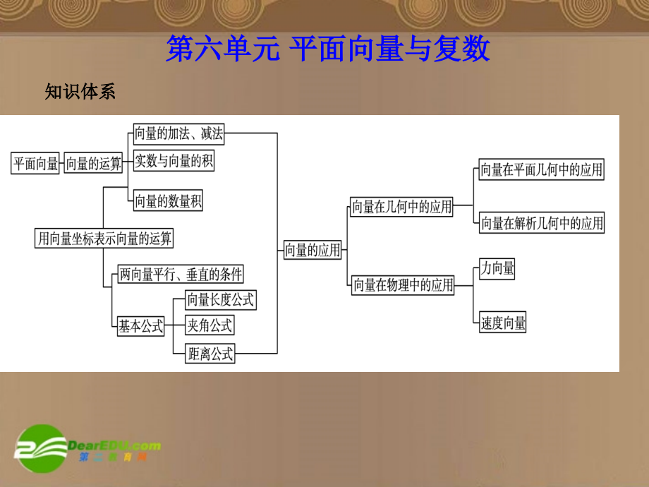 高考数学总复习 第6单元 平面向量与复数课件(理)苏教版 课件.ppt_第1页