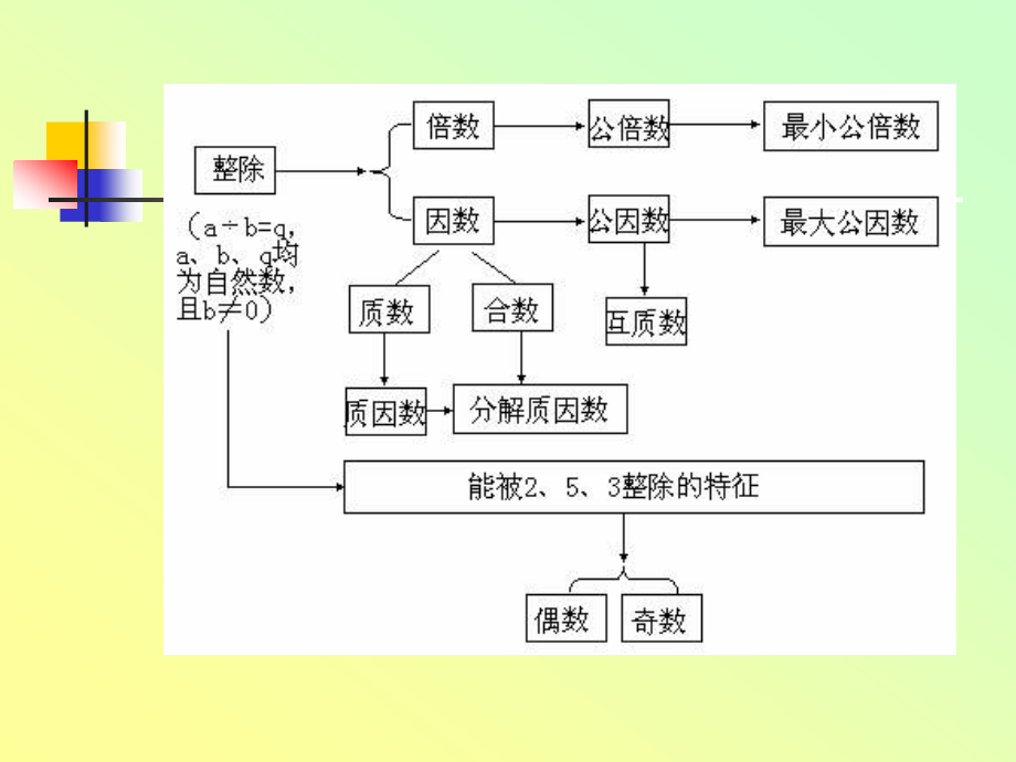 因数和倍数2.ppt_第2页