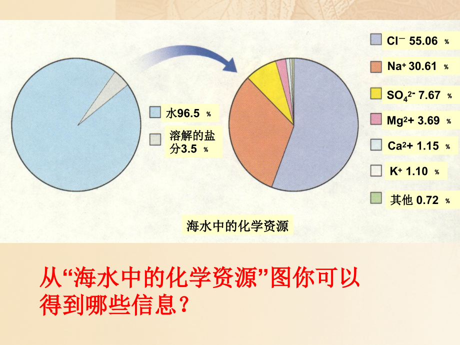 九年级化学下册 85 化学肥料 海洋中的化学资源素材 (新版)粤教版 素材.ppt_第2页