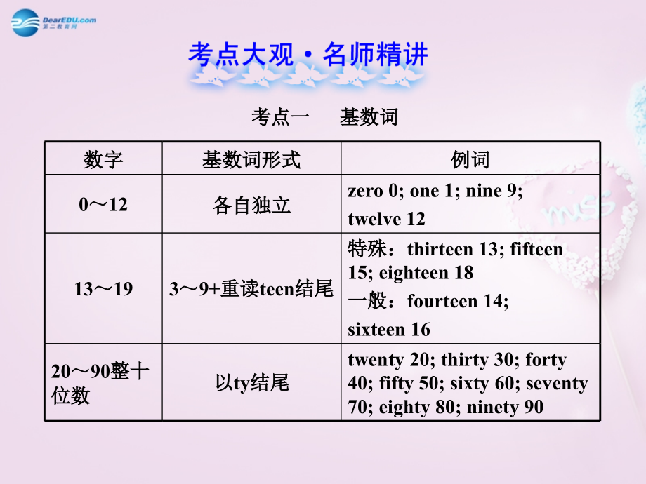 中考英语 数词复习课件2 课件.ppt_第2页