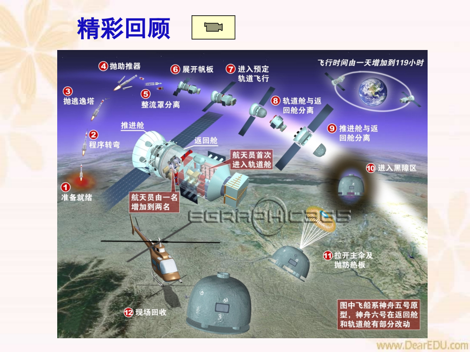 中考物理专题复习 神舟六号 航天 试题.ppt_第2页