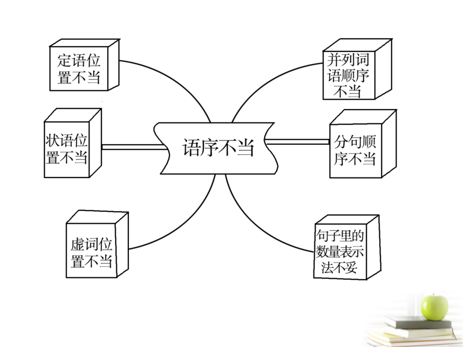 高考语文总复习 专题十 辨析病句2分享到： 0课件.ppt_第2页