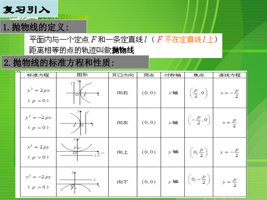 高中数学复习课件：直线与抛物线 课件.ppt_第2页