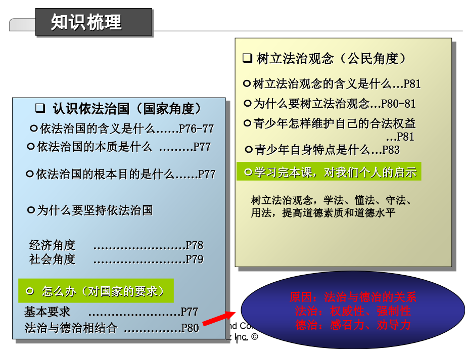 做守法公民复习课(1).ppt_第2页