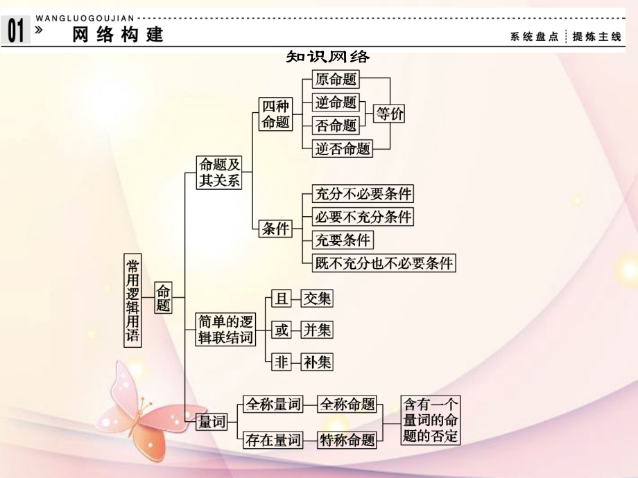高中数学(第一章 常用逻辑用语)归纳整合 新人教A版选修1-1 课件.ppt_第2页