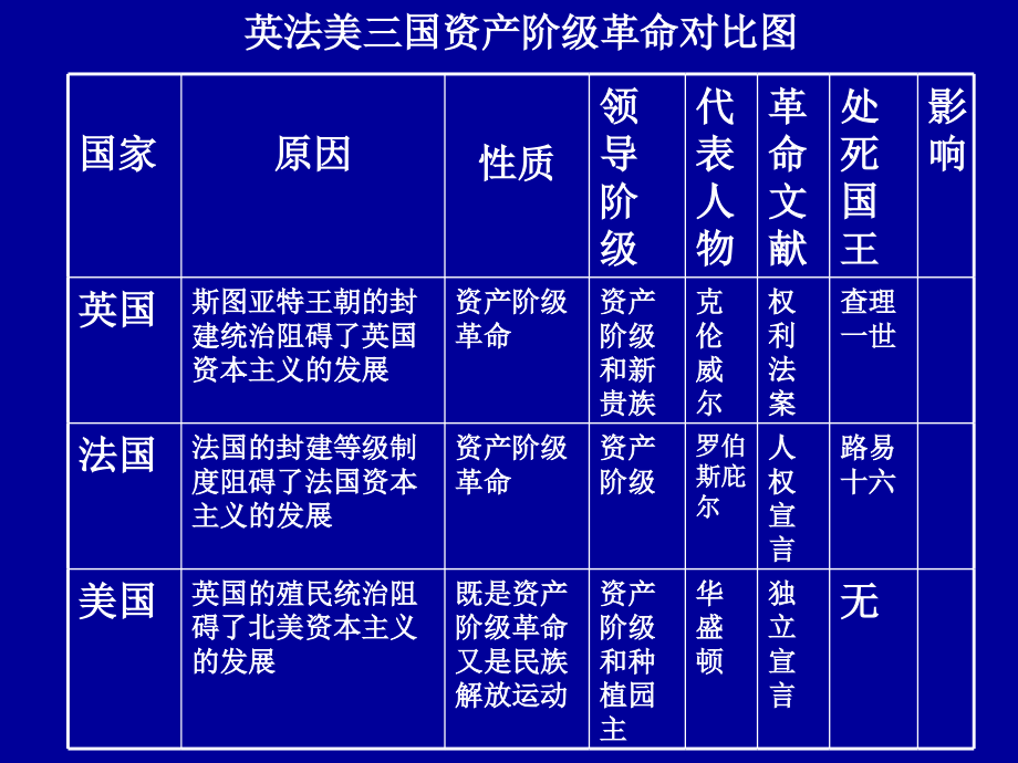英法美三国资产阶级革命的比较.ppt_第1页