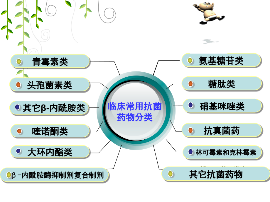2.抗菌药物课件.ppt_第2页