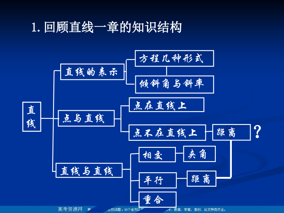 高二数学：11.4(点到直线的距离)课件(1)(沪教版下) 课件.ppt_第2页