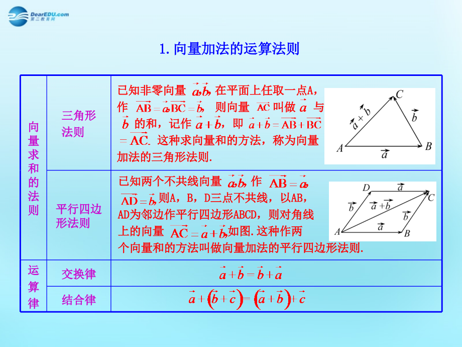 高中数学 22 向量的线性运算知识表格素材 新人教版必修4 素材.ppt_第1页