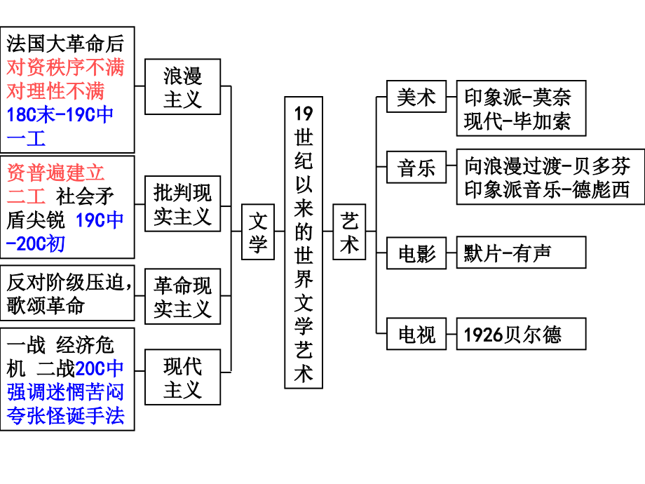 历史必修三第四单元复习.ppt_第1页