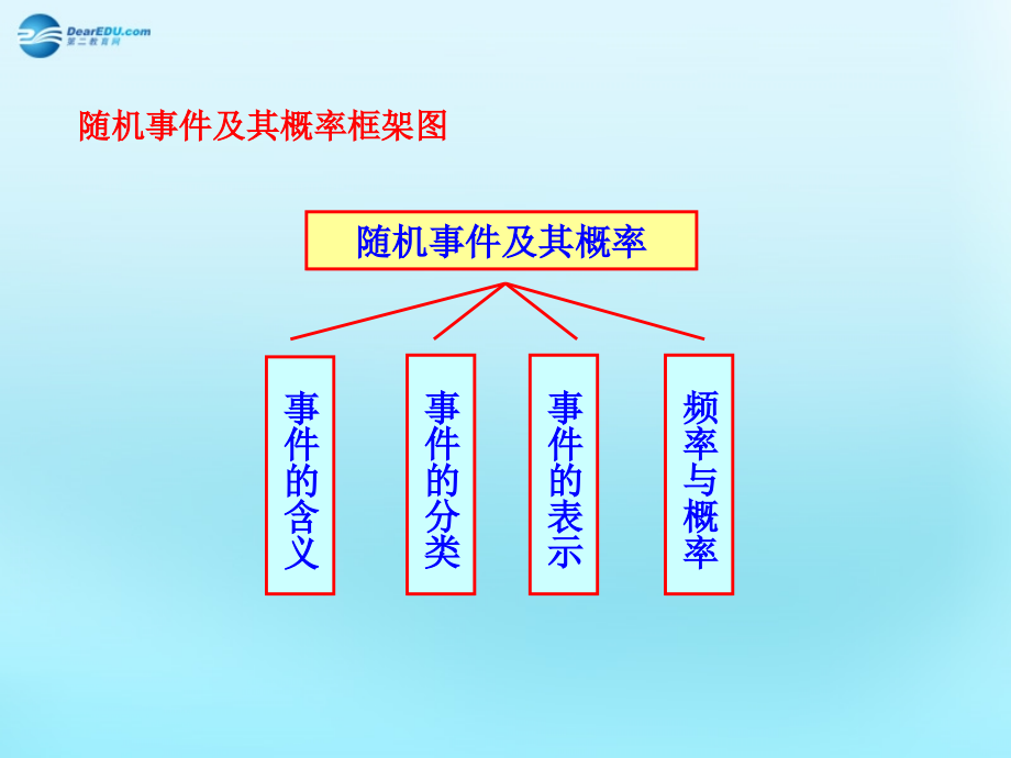 高中数学 31 随机事件的概率知识框架素材 新人教版必修3 素材.ppt_第1页