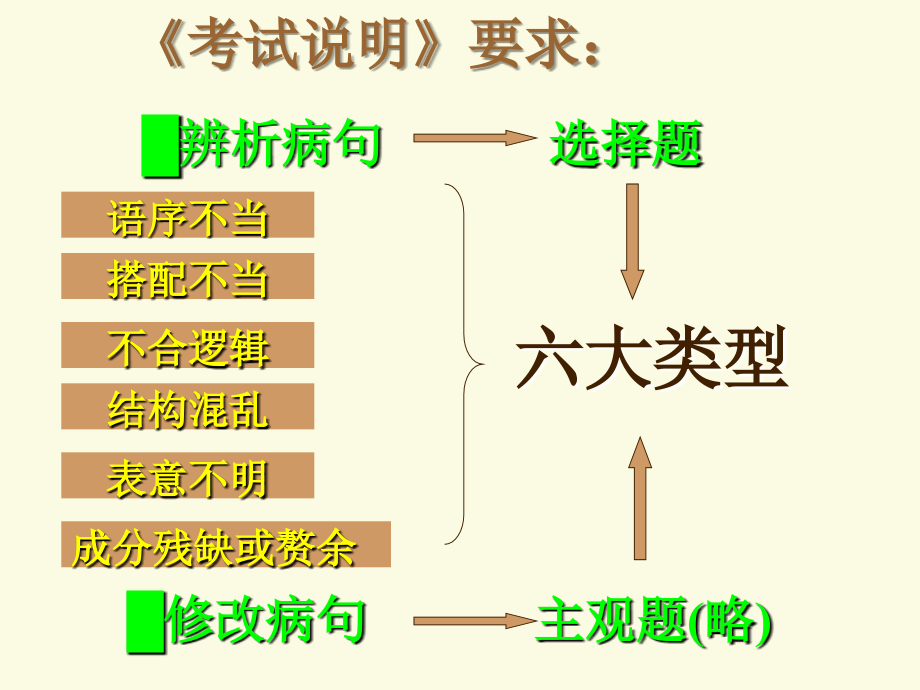 高考语文辨析并修改病句课件－新人教 课件.ppt_第2页