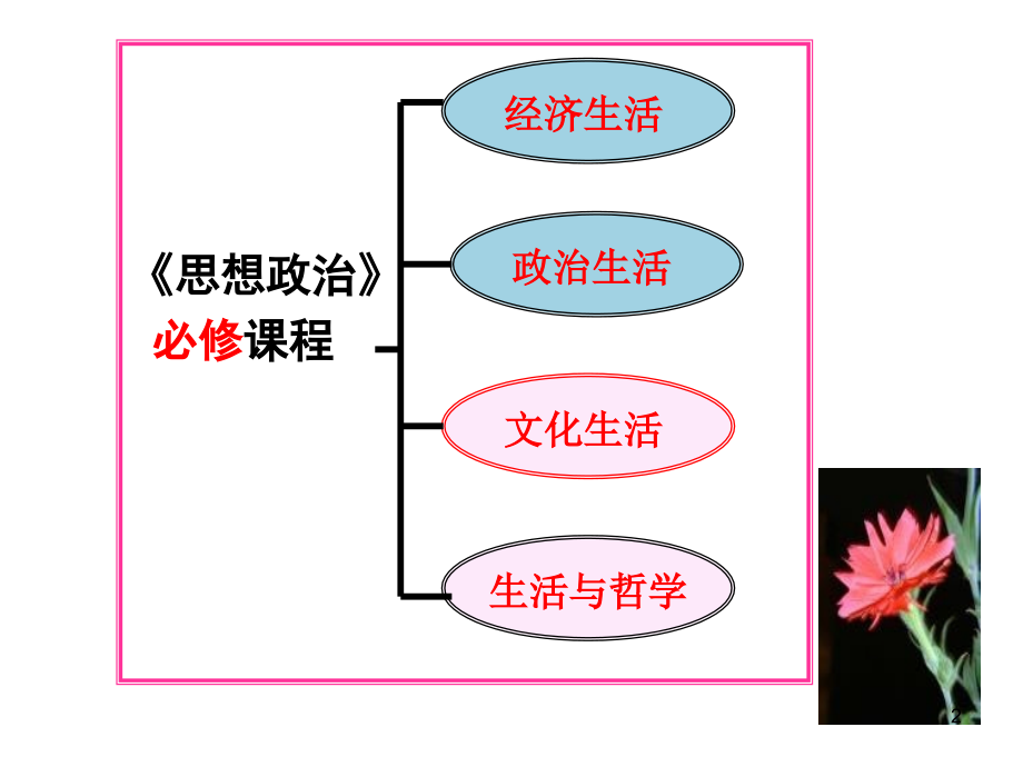 文化生活前言chen.ppt_第2页
