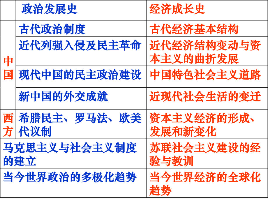 高中历史必修二第一课-发达古代农业.ppt_第2页