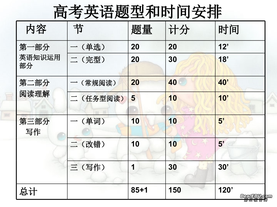高三英语临考指导 学时一大片 用时一条线 全程反思 理清思路 发现问题 突出重点 课件.ppt_第2页
