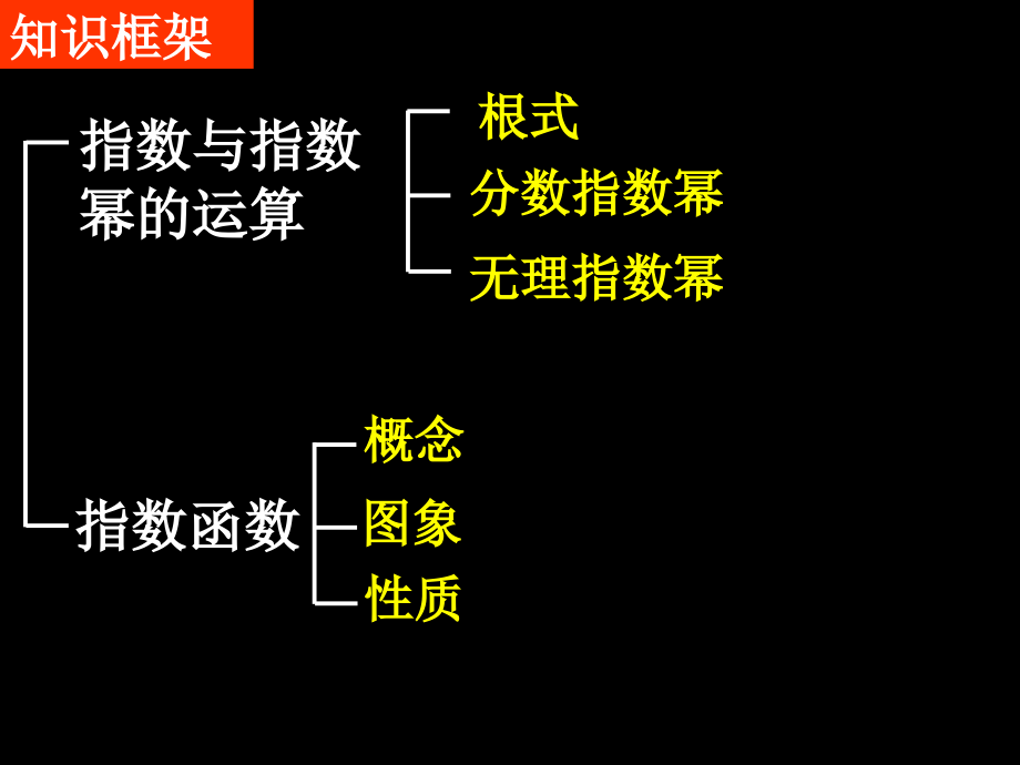 高中数学 指数函数课件 新人教A版必修1 课件.ppt_第2页