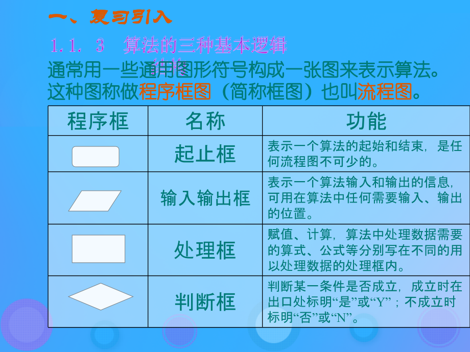 高中数学 第一章 算法初步 113 算法的三种基本逻辑结构课件 新人教B版必修3 课件.ppt_第2页