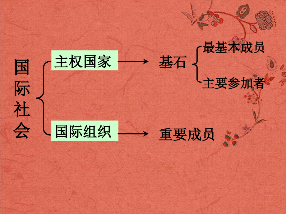 浙江省岱山县大衢中学高中政治-国家和国际组织常识-国际组织概观课件-新人教版选修3.ppt_第2页