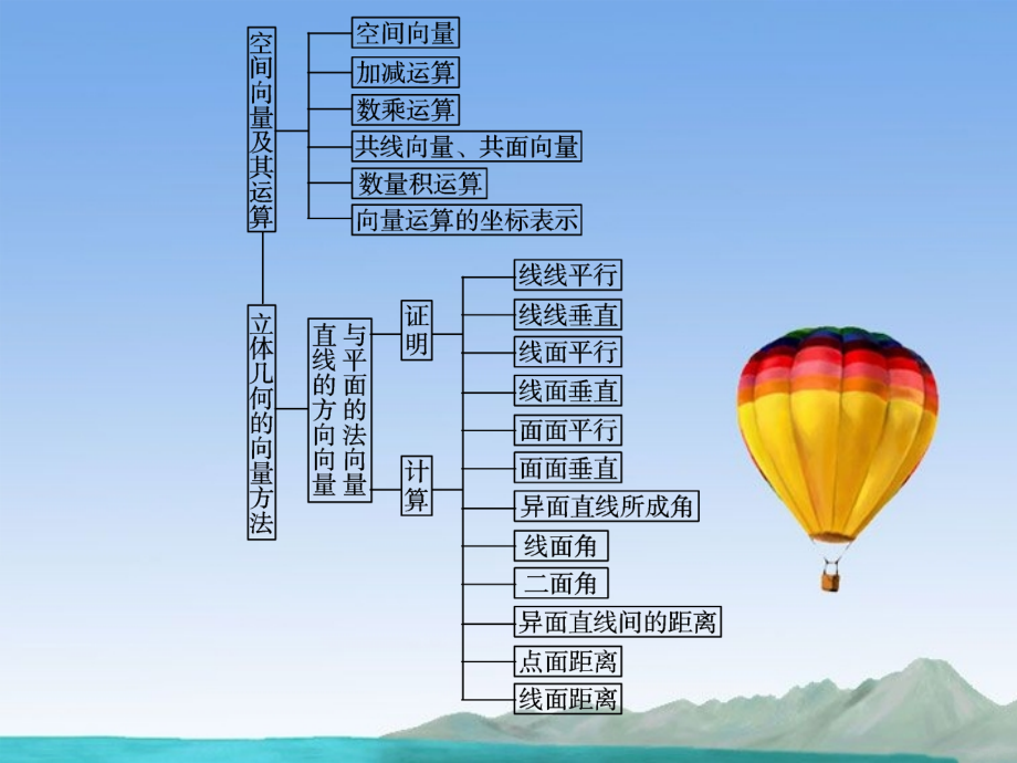 高中数学 本章归纳整合三课件 新人教A版选修2-1 课件.ppt_第2页