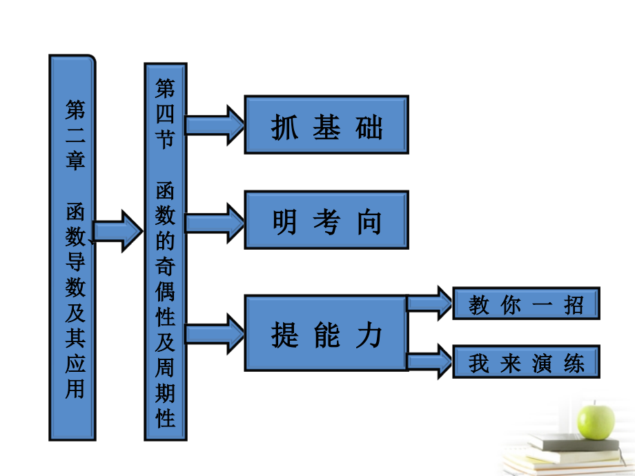 高考数学 第二章第四节函数的奇偶性及周期性课件 新人教A版 课件.ppt_第1页