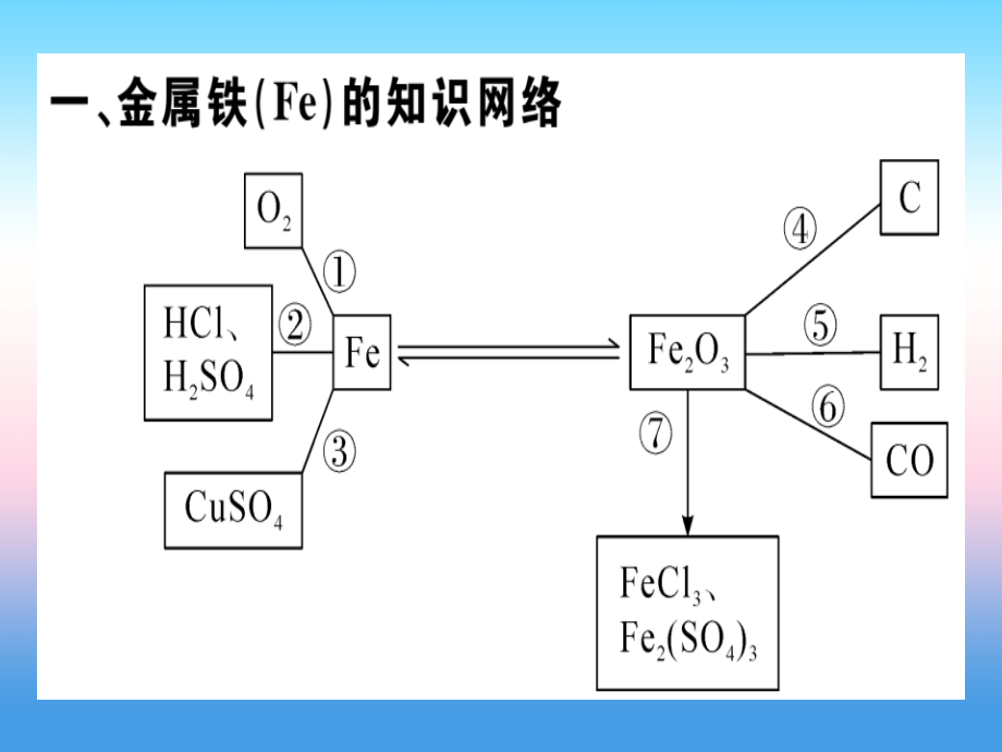 九年级化学下册 第八单元 金属和金属材料 化学方程式梳理习题课件 (新版)新人教版 课件.ppt_第1页