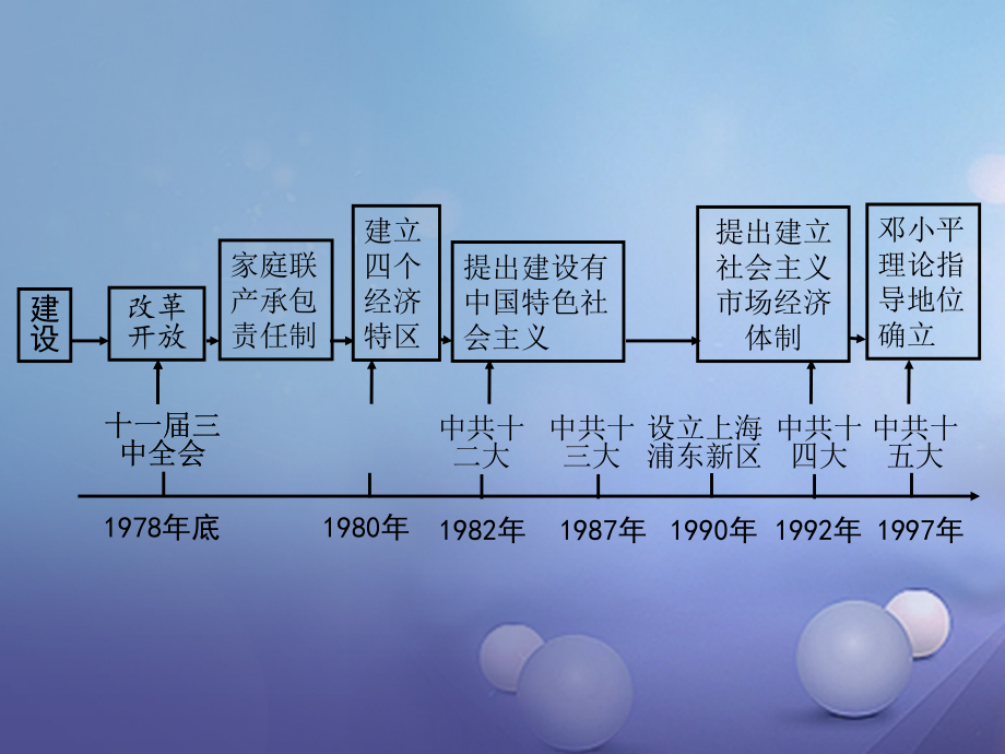 湖南省中考历史 教材知识梳理 模块三 中国现代史 第三单元 建设中国特色社会主义课件 岳麓版 课件.ppt_第2页