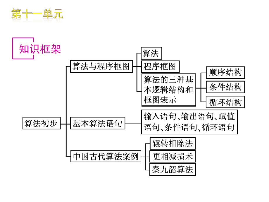 高三数学 第11单元 算法初步与复数知识框架复习课件 文 北师大版 课件.ppt_第2页