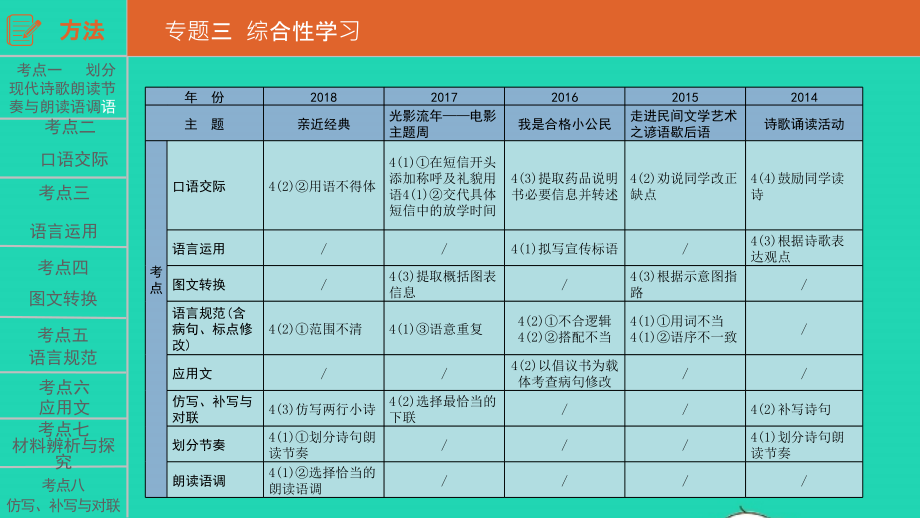 中考语文总复习 第二部分 语文积累与综合运用 专题三 综合性学习课件.pptx_第2页