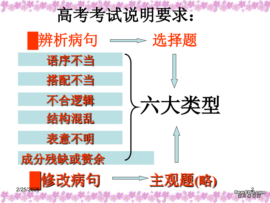 高考语文辨析并修改病句 新课标 人教版 试题.ppt_第2页