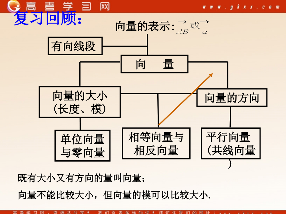 高中数学(向量的线性运算)课件2 苏教版必修4 课件.ppt_第2页