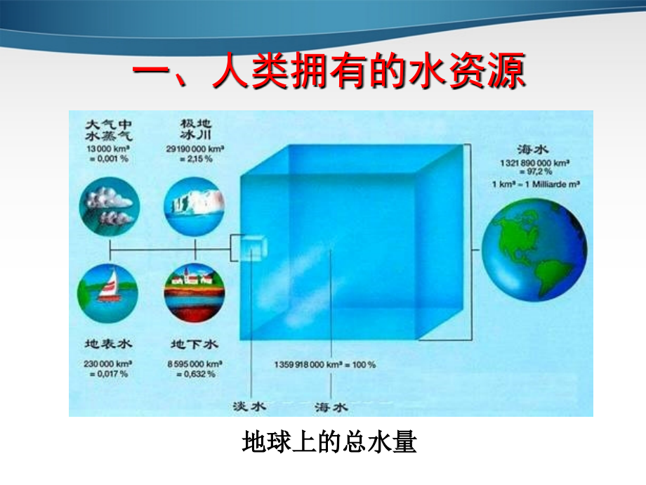 九年级化学上册 课题4 爱护水资源课件 人教新课标版 课件.ppt_第2页