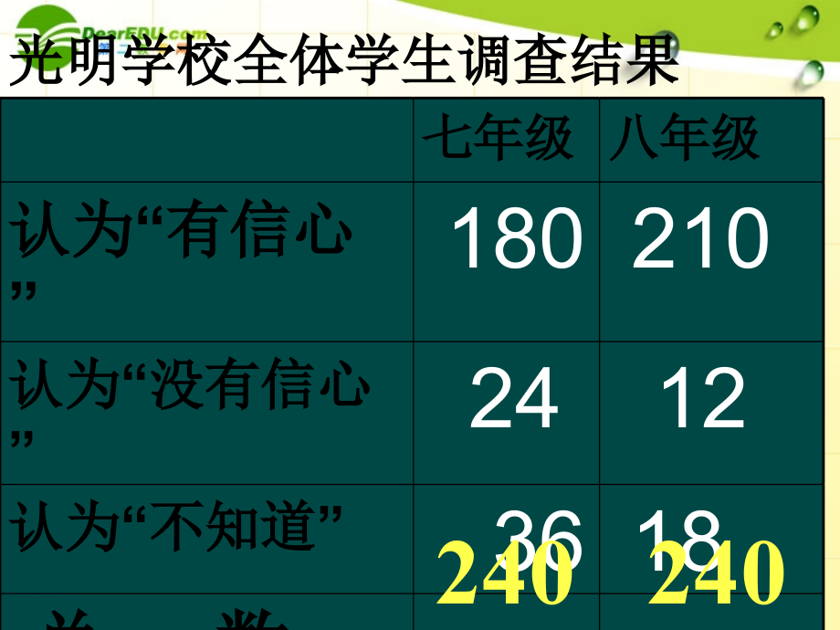 七年级数学上册 你有信心吗课件 北师大版 课件.ppt_第2页