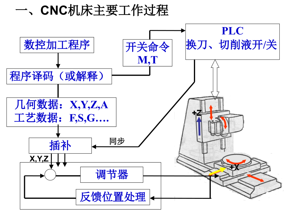 计算机数控(CNC)装置.ppt_第2页