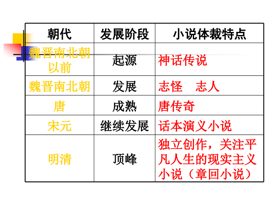 高中语文：11(林黛玉进贾府)课件3(新人教版必修3) 课件.ppt_第2页