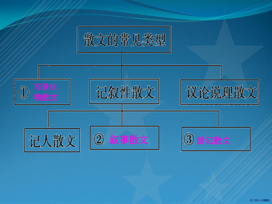 2017高考散文阅读之——分析结构思路.pptx_第2页