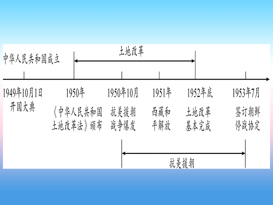 (甘肃专用)中考历史总复习 第一篇 考点系统复习 板块三 中国现代史 主题一 中华人民共和国的成立和巩固(精讲)课件.ppt_第2页