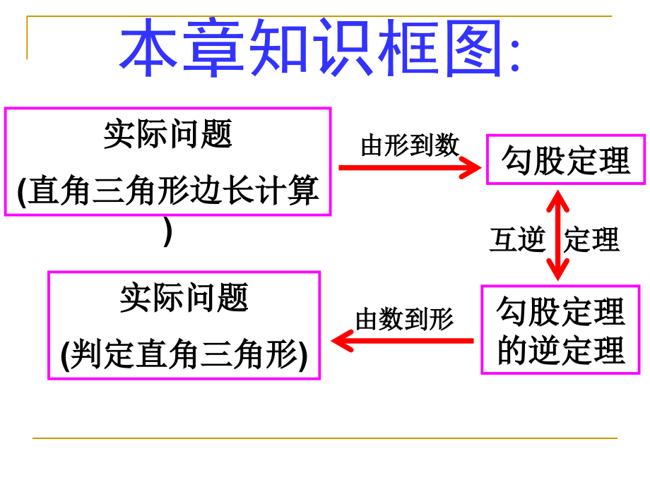 勾股定理复习课课件.ppt_第2页