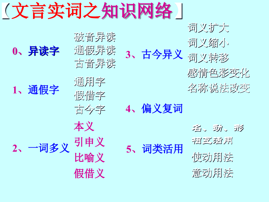 中考语文复习课件 文言实词 课件.ppt_第2页