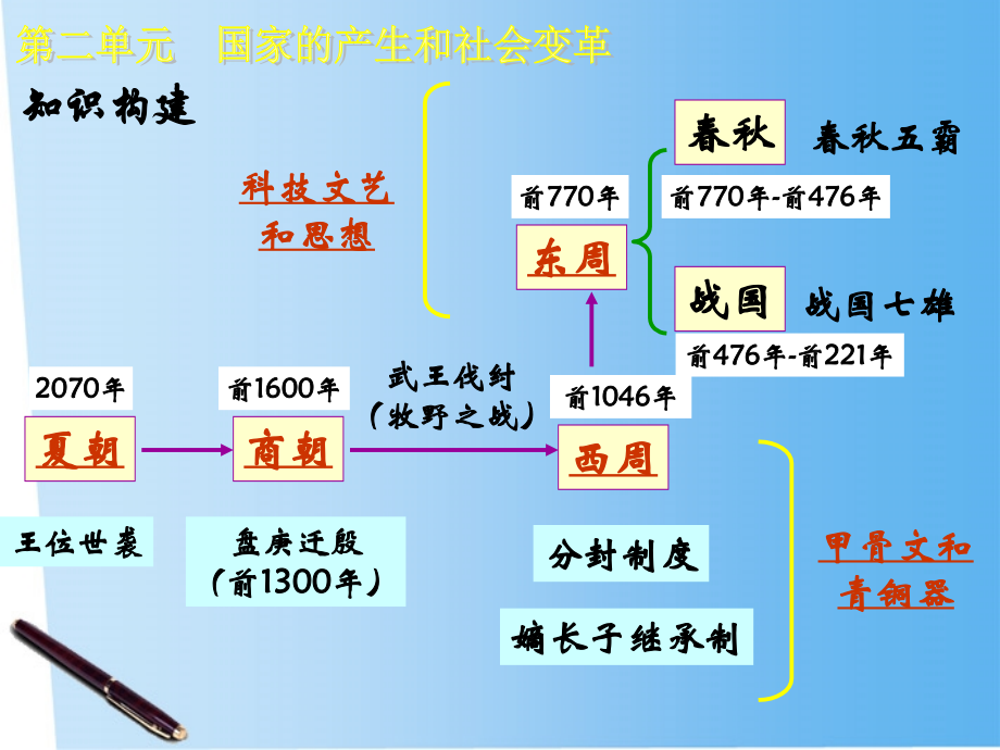 七年级历史上册 第二学习主题 国家的产生和社会变革课件 川教版 课件.ppt_第2页